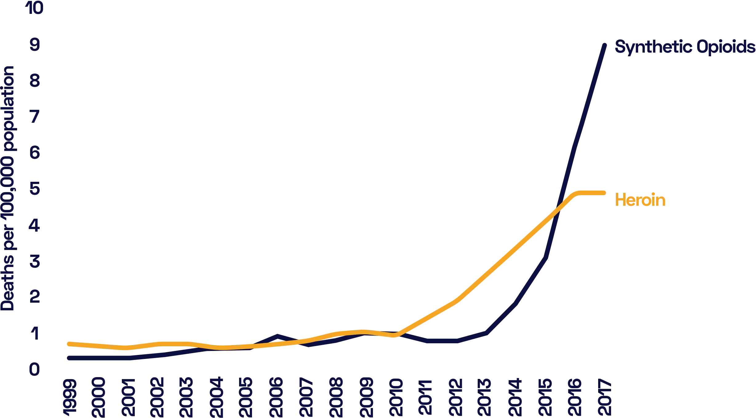 The United States have been affected by an opioid epidemic in recent years.