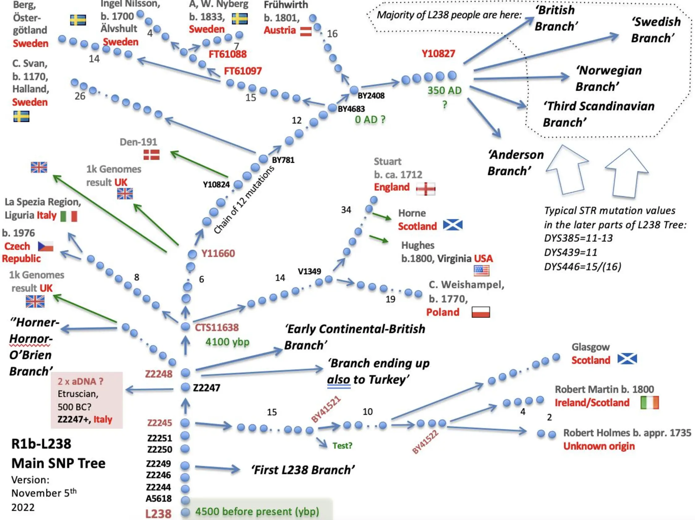 Map created by members of the R1b.L238 Facebook group of the "Third Scandinavian Branch"